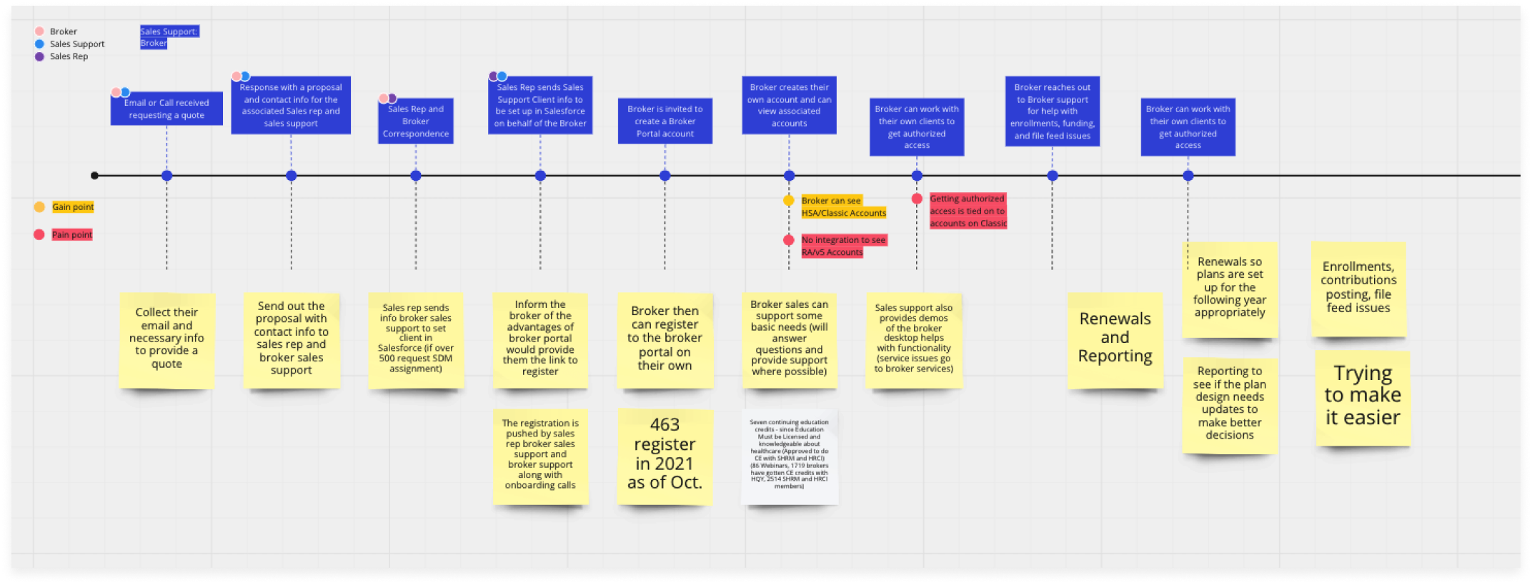 Broker Journey Map